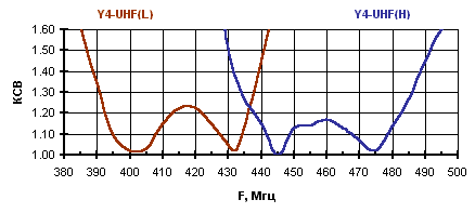   Y4-UHF