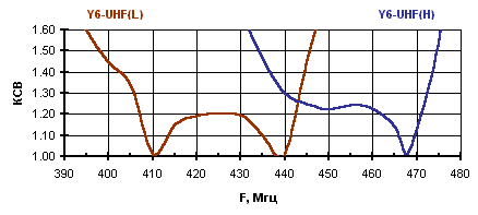   Y6-UHF