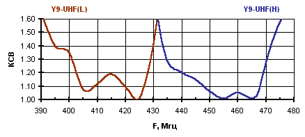   Y9-UHF