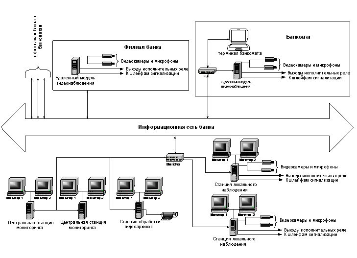 Информационная система банка c. Система безопасности для банкоматов схема. Сеть банка. Схема сети банка. Схема локальной сети банка.